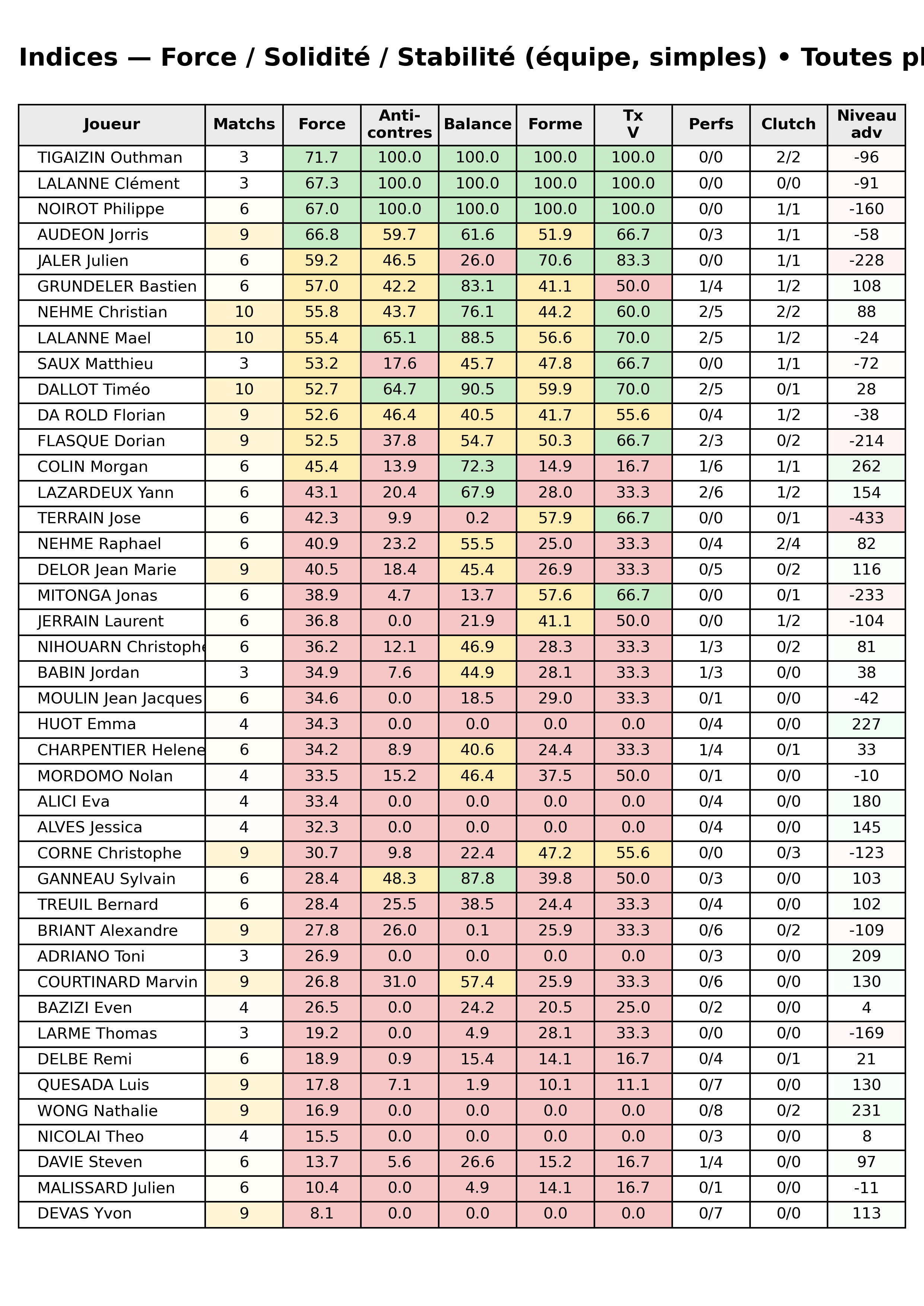 Toutes phases  bloc 12 indices force progres segment 7